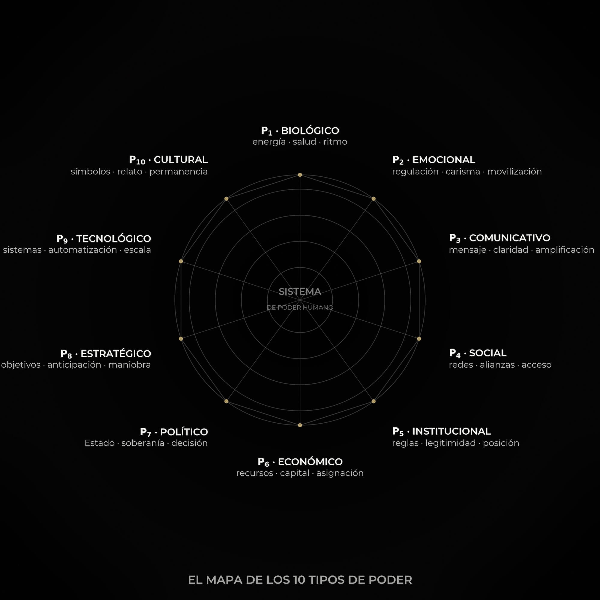 Mapa del poder - Doctrina Akxom por Dr. Julen Robledo